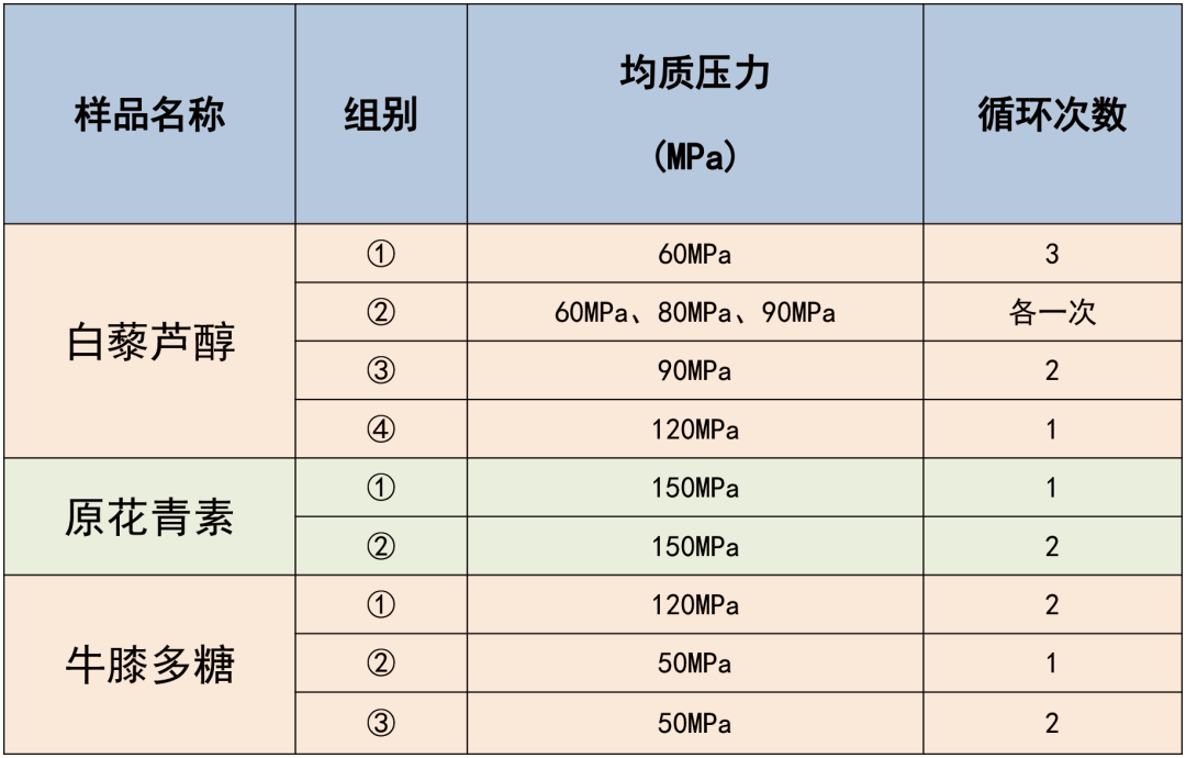 高壓均質(zhì)機實驗參數(shù)設(shè)置 高壓均質(zhì)機實驗參數(shù)設(shè)置