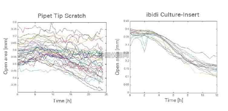 傷口愈合／細(xì)胞劃痕實(shí)驗(yàn)新方法－如何劃出筆直均一的劃痕