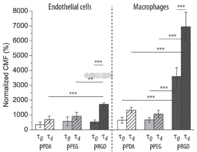 探討流體剪切力對細胞活動的影響--流體剪切力對細胞吸收人造細胞器的影響